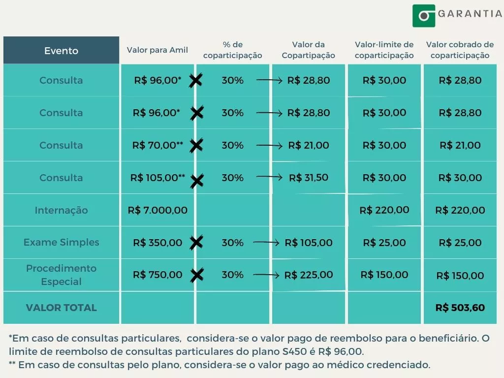 coparticipação exemplo